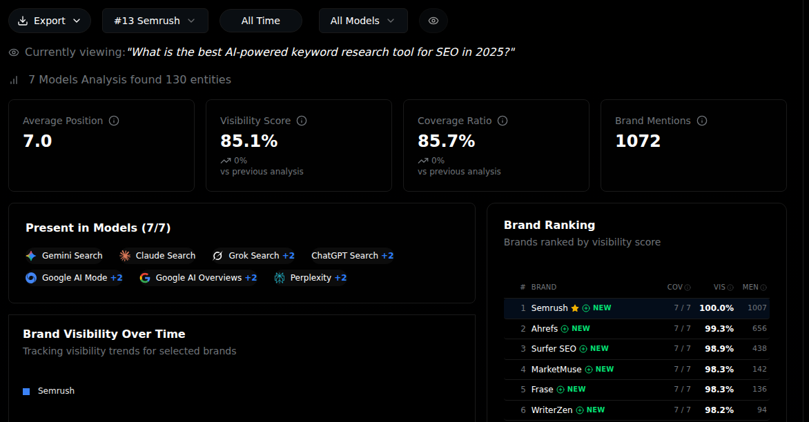 One tracked prompt answered by 7 AI models — average position, visibility, coverage and the brand ranking